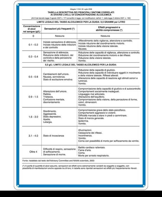 Cartello 'tabella dei principali sintomi di concentrazione alcolemica'